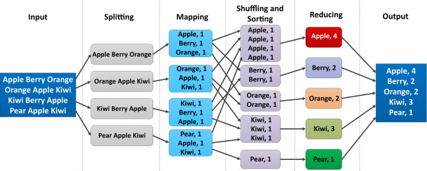 example big data map-reduce workflow