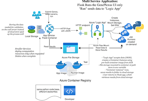 example cloud architecture